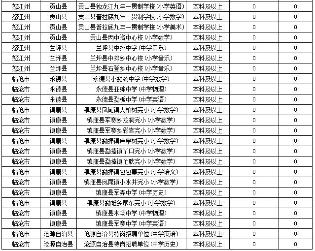 2019特崗教師考試新動(dòng)態(tài)：云南2萬(wàn)余人報(bào)名，57個(gè)人崗位無(wú)人報(bào)！