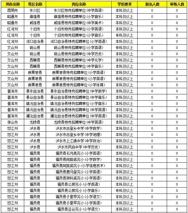 2019特崗教師考試新動(dòng)態(tài)：云南2萬(wàn)余人報(bào)名，57個(gè)人崗位無(wú)人報(bào)！