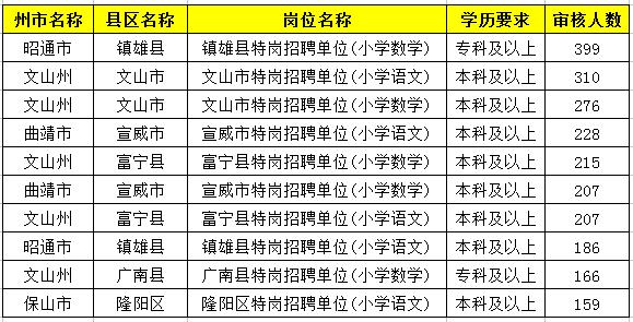 2019特崗教師考試新動(dòng)態(tài)：云南2萬(wàn)余人報(bào)名，57個(gè)人崗位無(wú)人報(bào)！