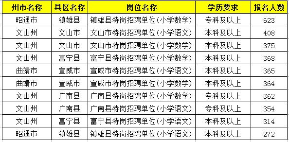 2019特崗教師考試新動(dòng)態(tài)：云南2萬(wàn)余人報(bào)名，57個(gè)人崗位無(wú)人報(bào)！