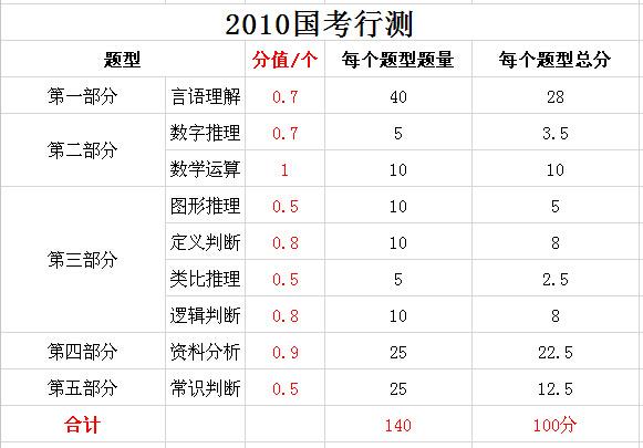 2019年國家公務(wù)員考試，行測分值分布表匯總！