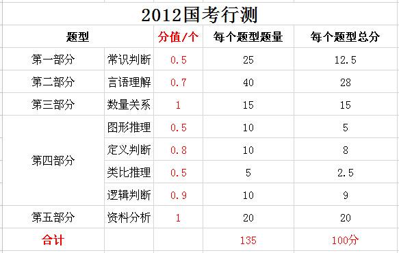 2019年國家公務(wù)員考試，行測分值分布表匯總！