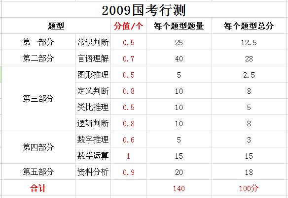 2019年國家公務(wù)員考試，行測分值分布表匯總！