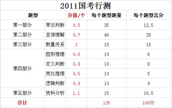 2019年國家公務(wù)員考試，行測分值分布表匯總！