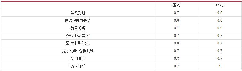 2019年國家公務(wù)員考試，行測分值分布表匯總！