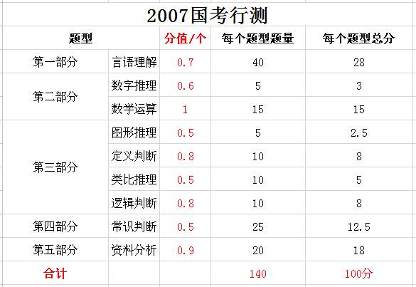 2019年國家公務(wù)員考試，行測分值分布表匯總！