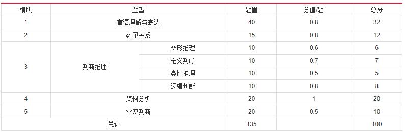 2019年國家公務(wù)員考試，行測分值分布表匯總！