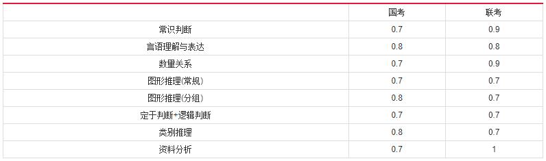 2019年國家公務(wù)員考試，行測分值分布表匯總！