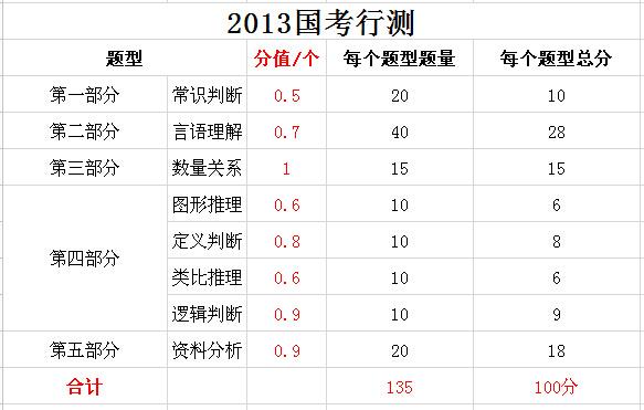 2019年國家公務(wù)員考試，行測分值分布表匯總！