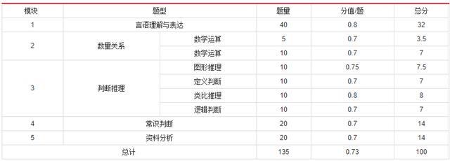 2019年國家公務(wù)員考試，行測分值分布表匯總！