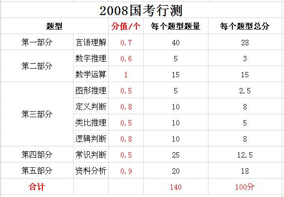 2019年國家公務(wù)員考試，行測分值分布表匯總！