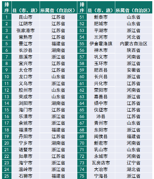 賽迪百強縣（2019）權(quán)威發(fā)布，“雙門檻”篩選硬核縣域