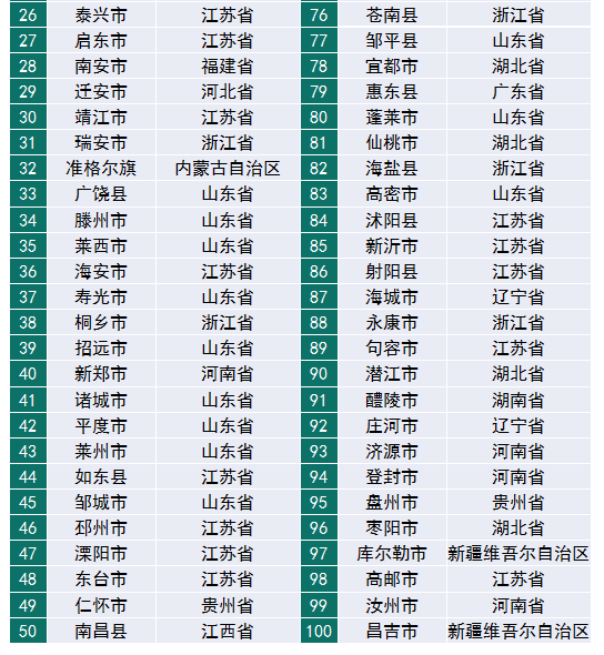 賽迪百強縣（2019）權(quán)威發(fā)布，“雙門檻”篩選硬核縣域