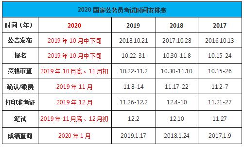 2020年國家公務(wù)員考試時(shí)間如何安排？