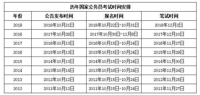 2020年國家公務員考試與省考相比有哪些優(yōu)勢？