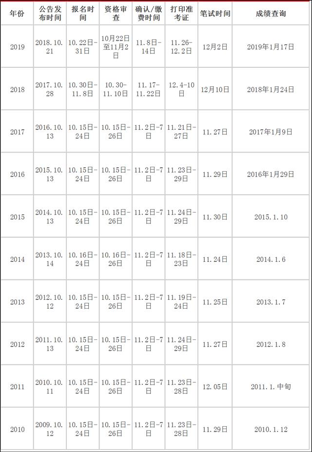 2020年國(guó)家公務(wù)員考試大概什么時(shí)候？