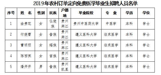 2019年麻江縣農(nóng)村訂單定向免費醫(yī)學(xué)畢業(yè)生擬聘人員公示