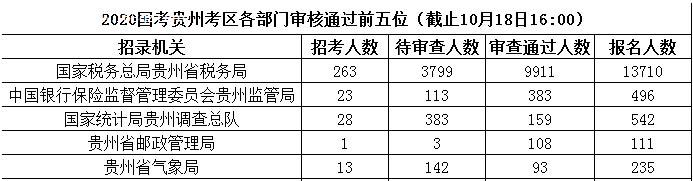 2020年國(guó)家公務(wù)員報(bào)名人數(shù),2020國(guó)家公務(wù)員招聘