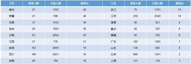 2019軍隊(duì)文職招考！135個(gè)崗位無人報(bào)考，最激烈競爭比349:1