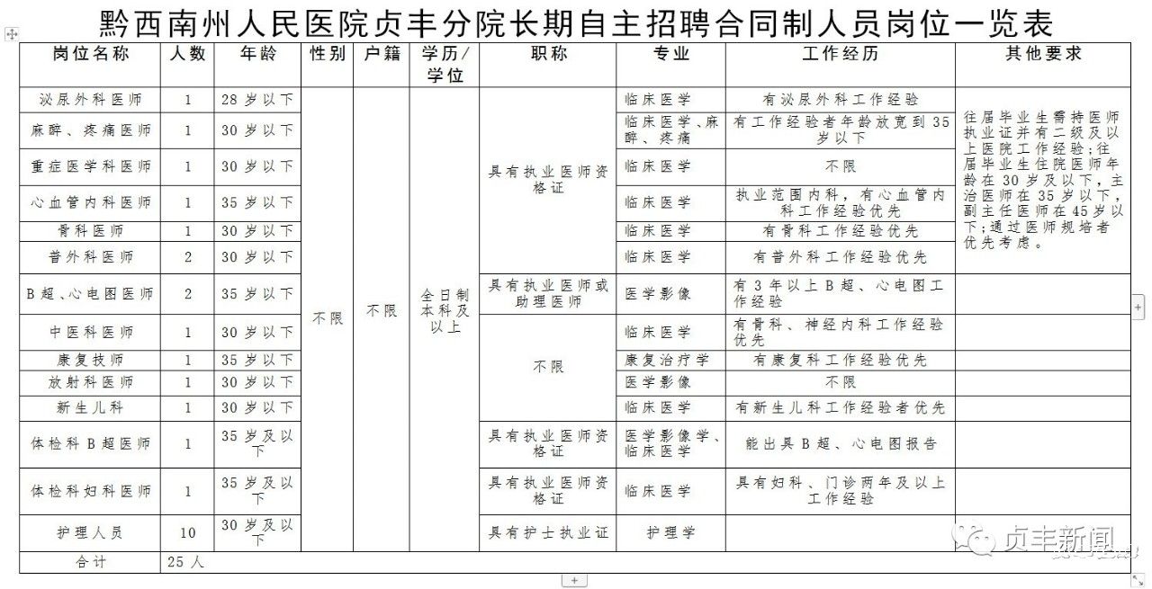 2019年黔西南州人民醫(yī)院貞豐分院長期自主招聘25名合同制人員（招滿即止）