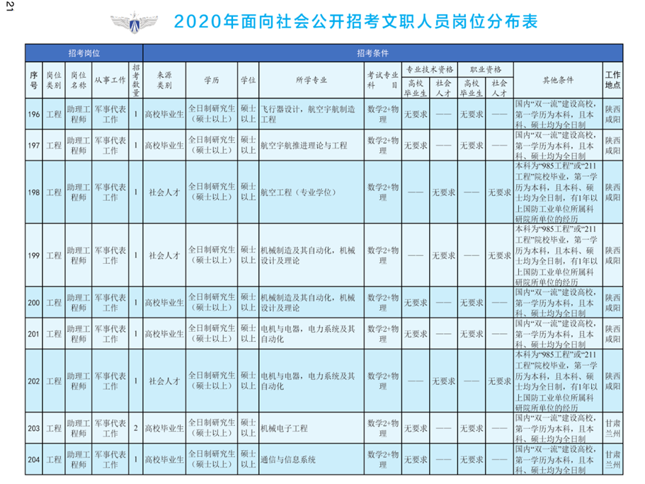 2020年空軍裝備部面向社會(huì)公開招考文職人員249名工作人員