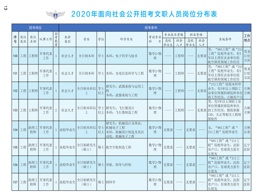2020年空軍裝備部面向社會(huì)公開招考文職人員249名工作人員