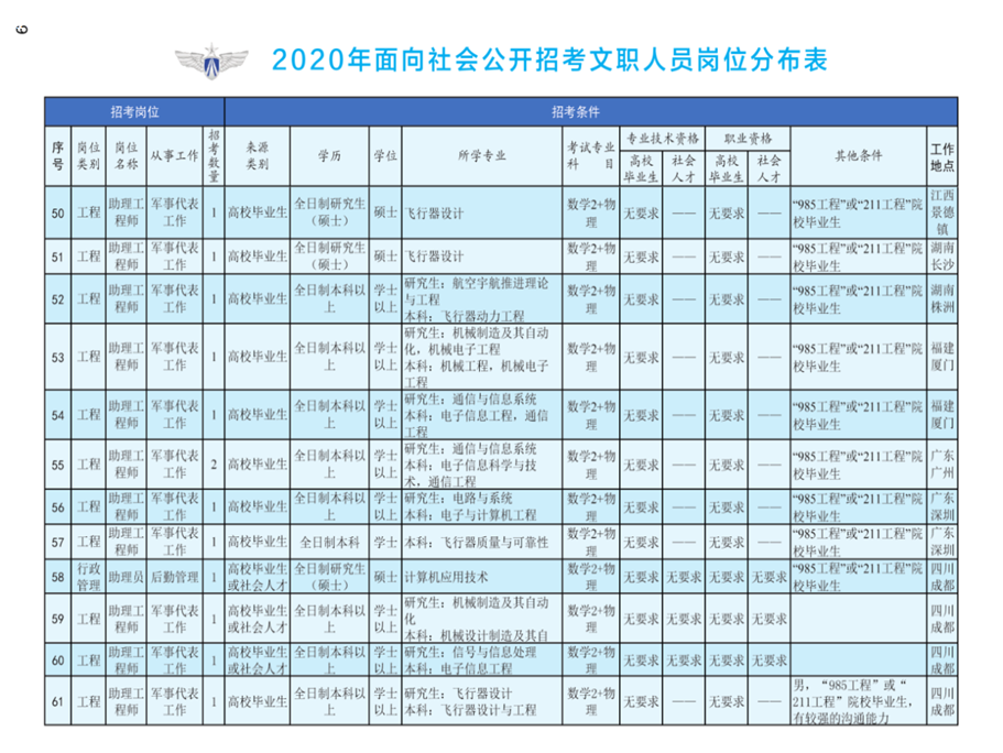 2020年空軍裝備部面向社會(huì)公開招考文職人員249名工作人員