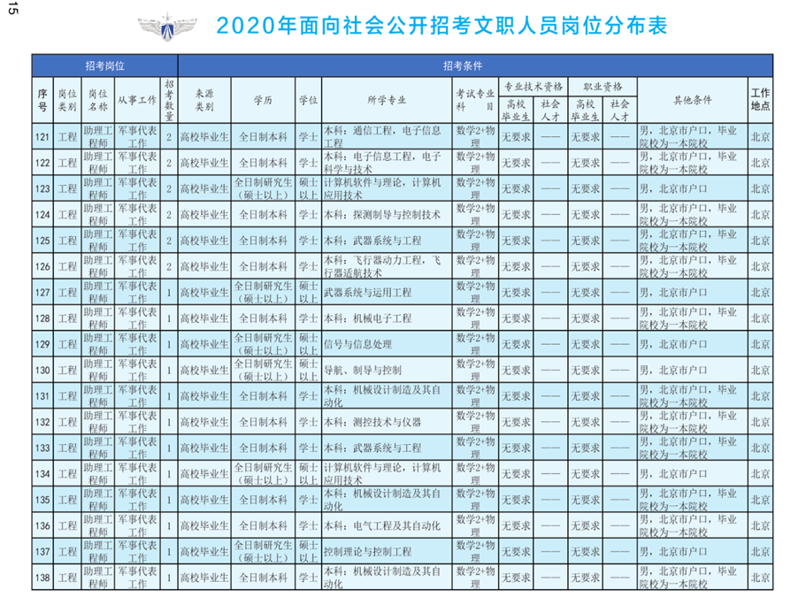 2020年空軍裝備部面向社會(huì)公開招考文職人員249名工作人員