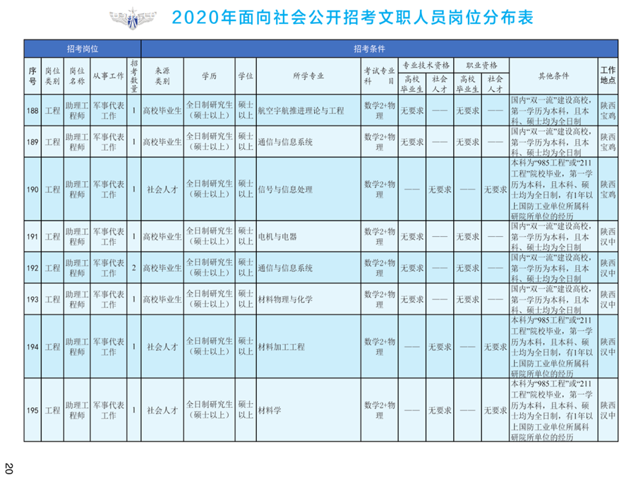 2020年空軍裝備部面向社會(huì)公開招考文職人員249名工作人員
