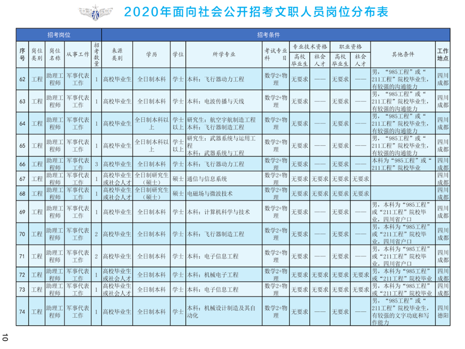2020年空軍裝備部面向社會(huì)公開招考文職人員249名工作人員