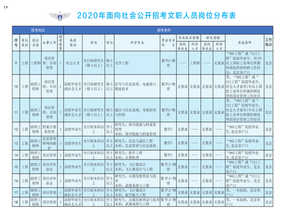 2020年空軍裝備部面向社會(huì)公開招考文職人員249名工作人員