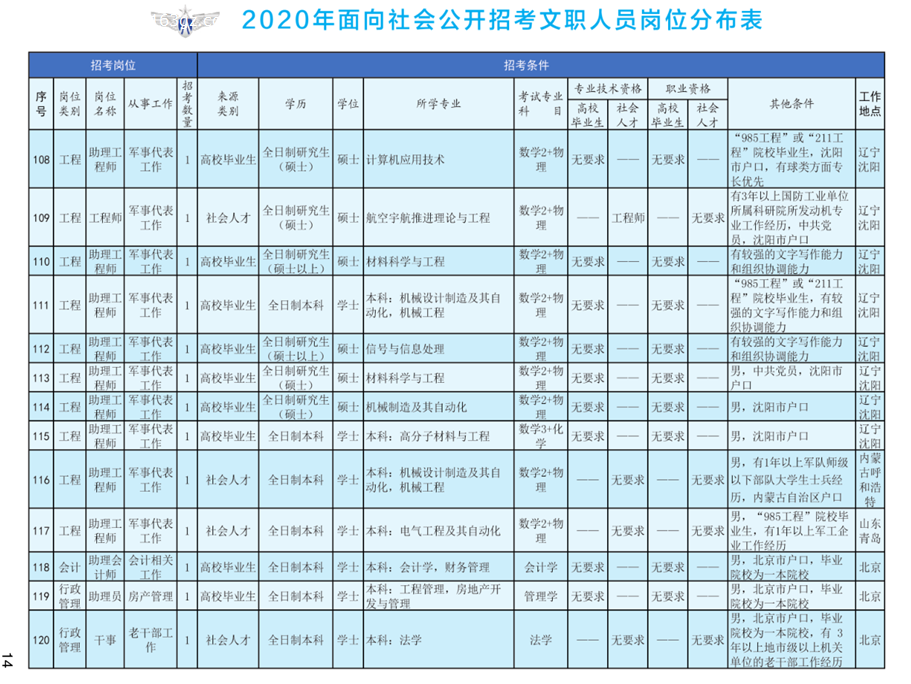 2020年空軍裝備部面向社會(huì)公開招考文職人員249名工作人員
