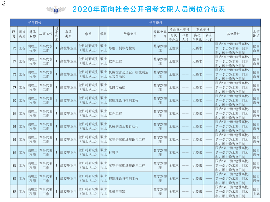 2020年空軍裝備部面向社會(huì)公開招考文職人員249名工作人員