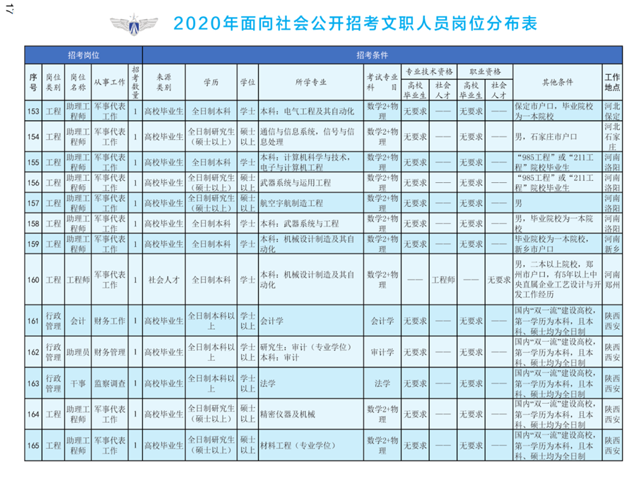 2020年空軍裝備部面向社會(huì)公開招考文職人員249名工作人員