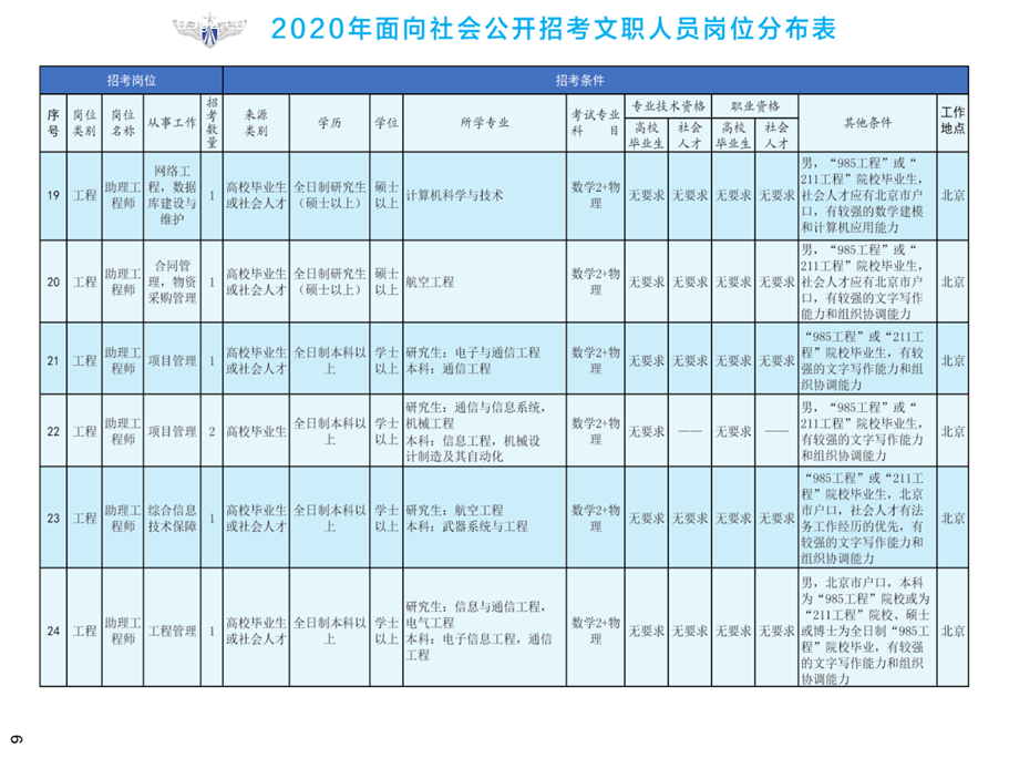2020年空軍裝備部面向社會(huì)公開招考文職人員249名工作人員